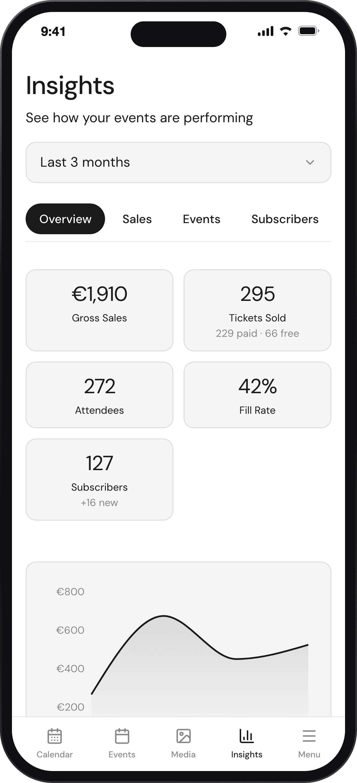 Insights showing gross sales, tickets sold and fill rate